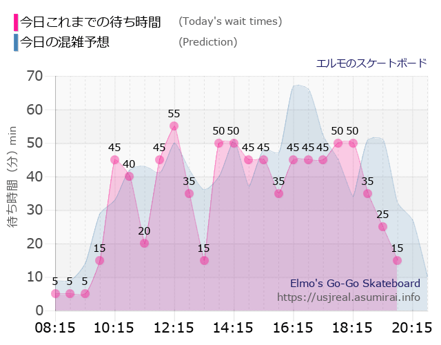 エルモのスケートボードの今日これまでの待ち時間と本日の混雑予想のグラフ