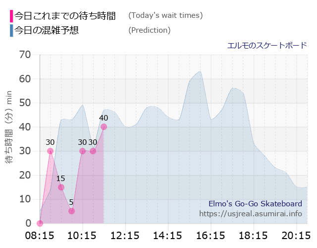 エルモのスケートボードの今日これまでの待ち時間と本日の混雑予想のグラフ