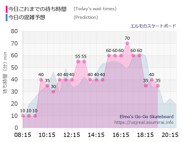 エルモのスケートボードの今日これまでの待ち時間と本日の混雑予想のグラフ