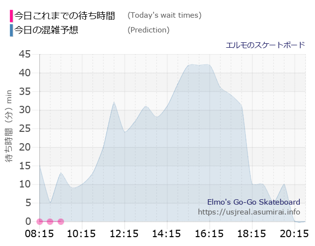 エルモのスケートボードの今日これまでの待ち時間と本日の混雑予想のグラフ