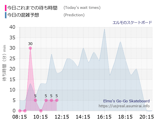 エルモのスケートボードの今日これまでの待ち時間と本日の混雑予想のグラフ
