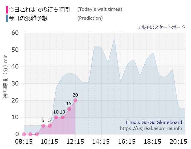 エルモのスケートボードの今日これまでの待ち時間と本日の混雑予想のグラフ