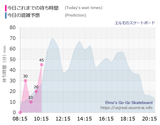エルモのスケートボードの今日これまでの待ち時間と本日の混雑予想のグラフ