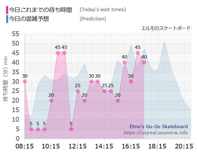 エルモのスケートボードの今日これまでの待ち時間と本日の混雑予想のグラフ