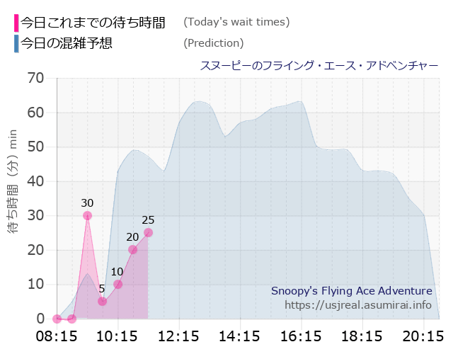 スヌーピーのフライング・エース・アドベンチャーの今日これまでの待ち時間と本日の混雑予想のグラフ