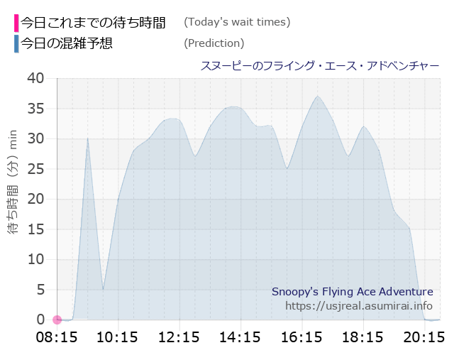 スヌーピーのフライング・エース・アドベンチャーの今日これまでの待ち時間と本日の混雑予想のグラフ