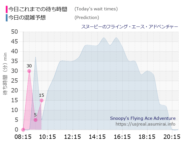 スヌーピーのフライング・エース・アドベンチャーの今日これまでの待ち時間と本日の混雑予想のグラフ