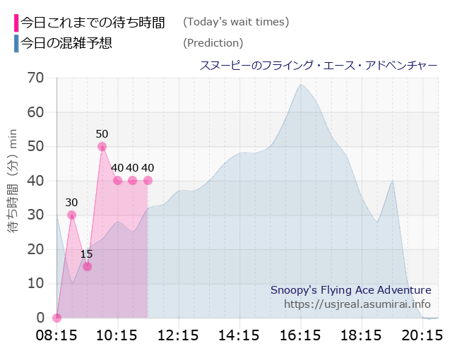 スヌーピーのフライング・エース・アドベンチャーの今日これまでの待ち時間と本日の混雑予想のグラフ