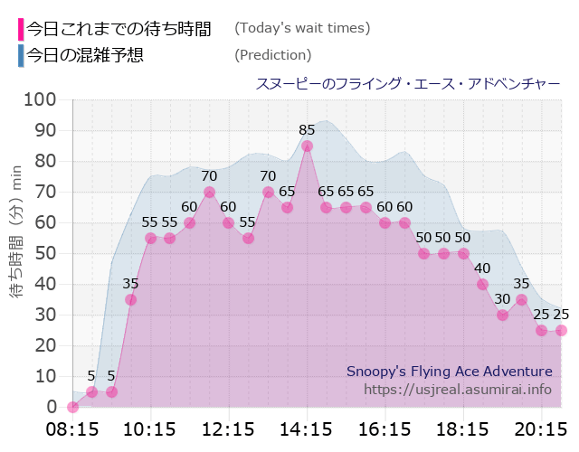 スヌーピーのフライング・エース・アドベンチャーの今日これまでの待ち時間と本日の混雑予想のグラフ