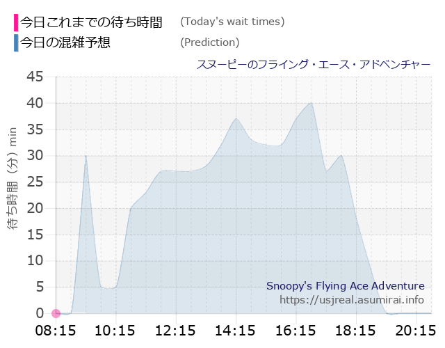 スヌーピーのフライング・エース・アドベンチャーの今日これまでの待ち時間と本日の混雑予想のグラフ