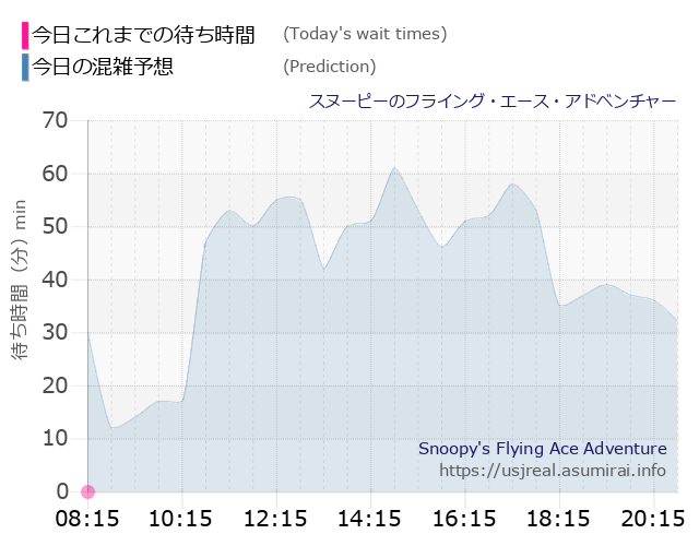 スヌーピーのフライング・エース・アドベンチャーの今日これまでの待ち時間と本日の混雑予想のグラフ