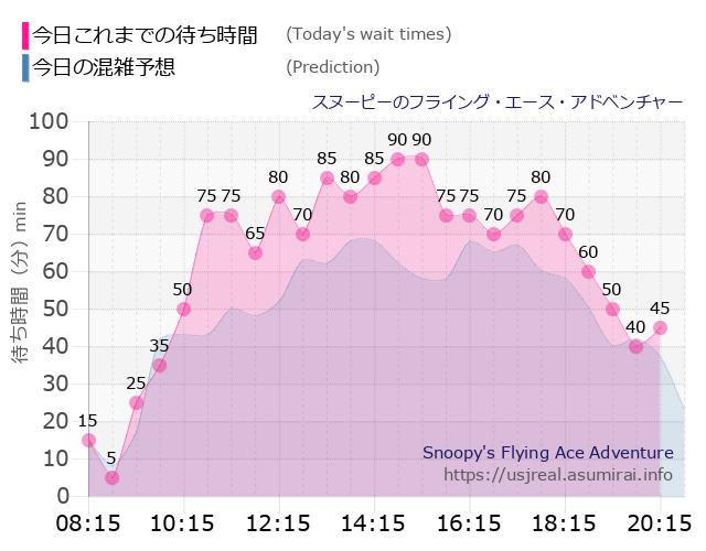 スヌーピーのフライング・エース・アドベンチャーの今日これまでの待ち時間と本日の混雑予想のグラフ