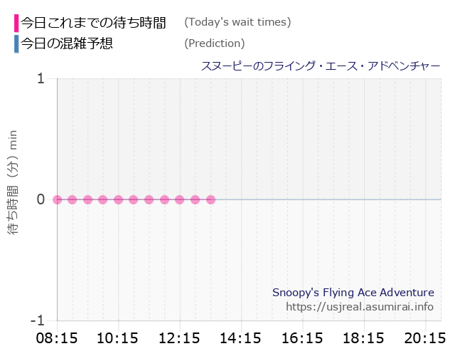 スヌーピーのフライング・エース・アドベンチャーの今日これまでの待ち時間と本日の混雑予想のグラフ
