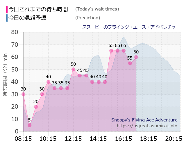 スヌーピーのフライング・エース・アドベンチャーの今日これまでの待ち時間と本日の混雑予想のグラフ