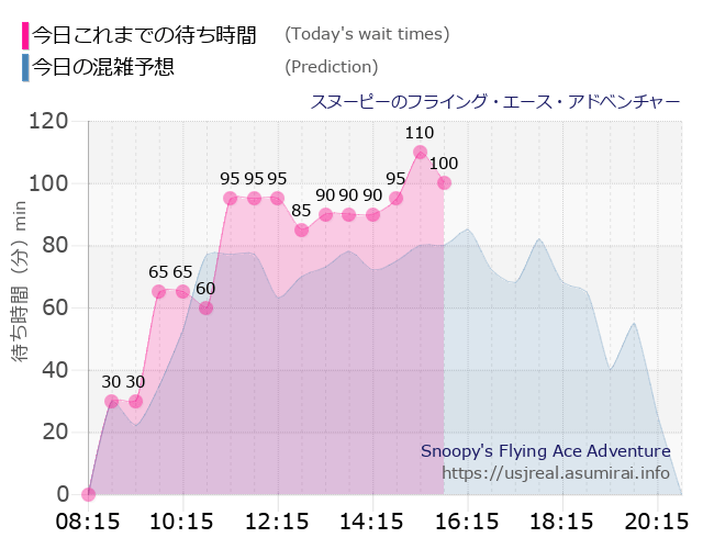 スヌーピーのフライング・エース・アドベンチャーの今日これまでの待ち時間と本日の混雑予想のグラフ