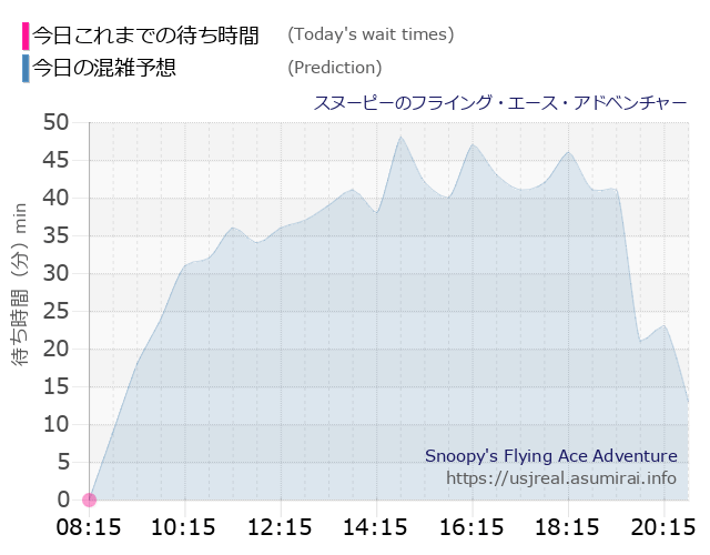 スヌーピーのフライング・エース・アドベンチャーの今日これまでの待ち時間と本日の混雑予想のグラフ