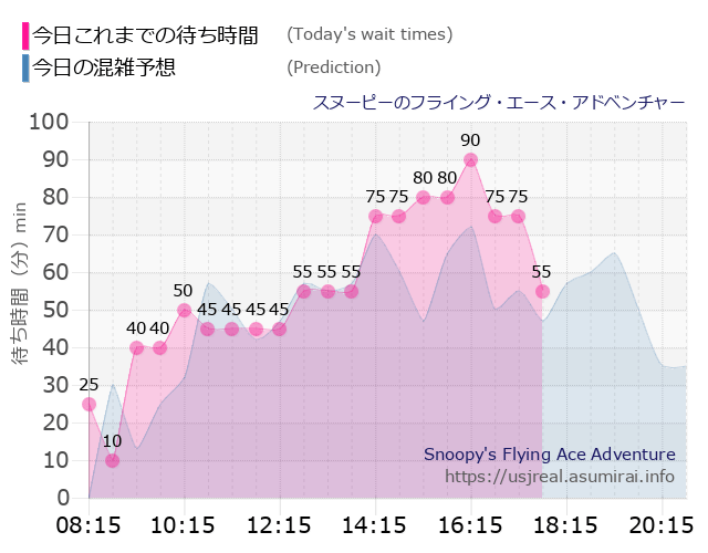 スヌーピーのフライング・エース・アドベンチャーの今日これまでの待ち時間と本日の混雑予想のグラフ