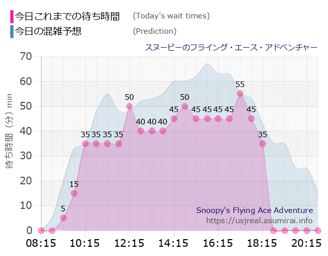 スヌーピーのフライング・エース・アドベンチャーの今日これまでの待ち時間と本日の混雑予想のグラフ