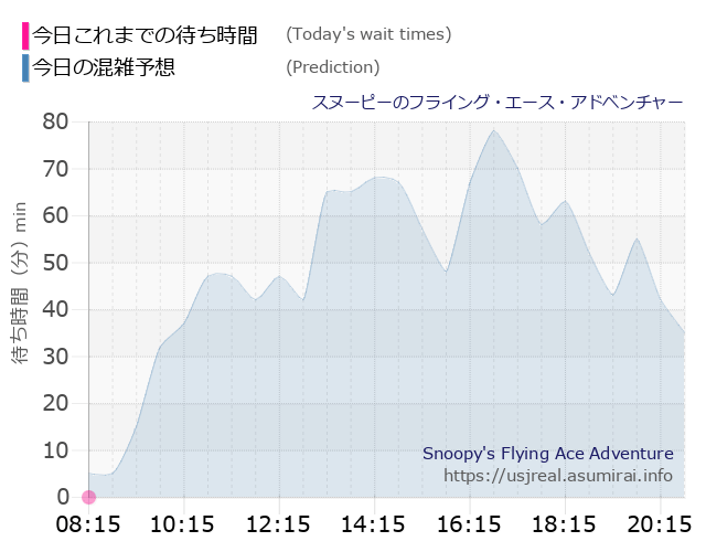 スヌーピーのフライング・エース・アドベンチャーの今日これまでの待ち時間と本日の混雑予想のグラフ