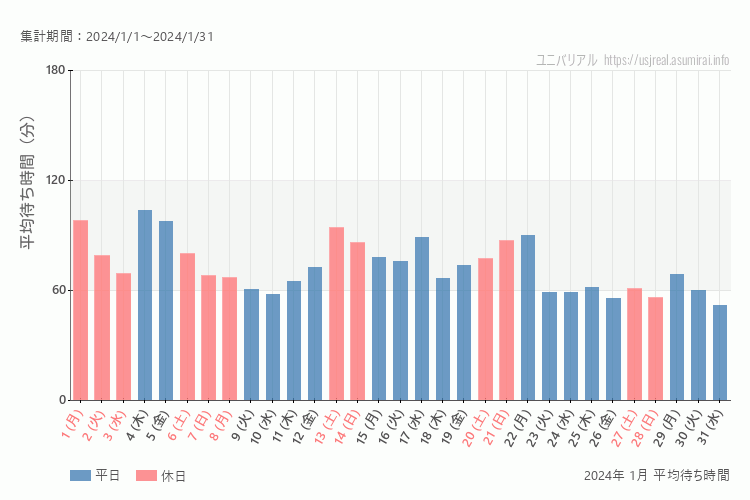 usj 今年2024年1月の平均待ち時間 最も空いていたのは2024-1-31 (水)、混雑したのが2024-1-4 (木)