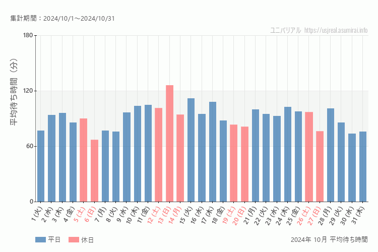 usj 今年2024年10月の平均待ち時間 最も空いていたのは2024-10-6 (日)、混雑したのが2024-10-13 (日)