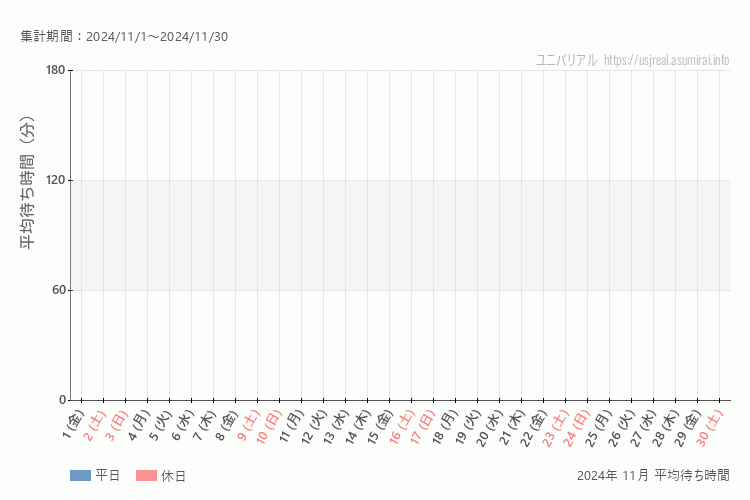 usj 今年2024年11月の平均待ち時間。11月になったら表示します。