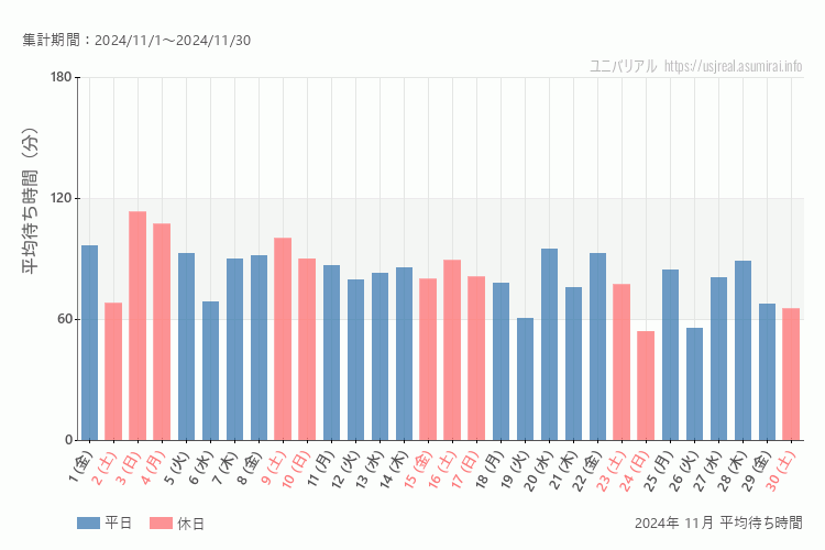usj 今年2024年11月の平均待ち時間 最も空いていたのは2024-11-24 (日)、混雑したのが2024-11-3 (日)