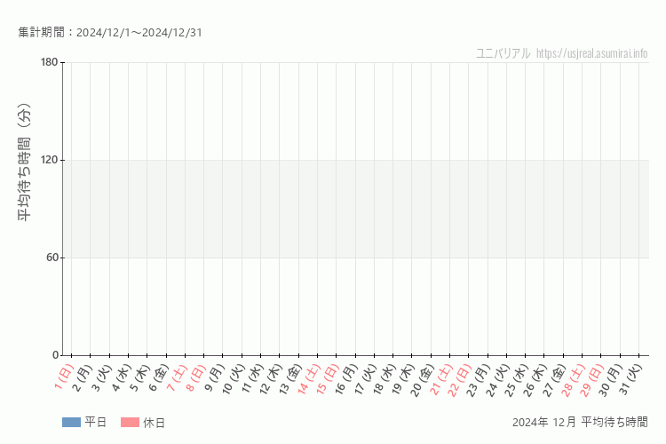 usj 今年2024年12月の平均待ち時間。12月になったら表示します。