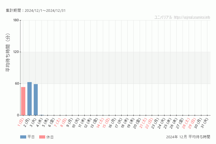 usj 今年2024年12月の平均待ち時間 最も空いていたのは2024-12-1 (日)、混雑したのが2024-12-2 (月)