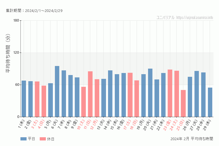 usj 今年2024年2月の平均待ち時間 最も空いていたのは2024-2-25 (日)、混雑したのが2024-2-6 (火)