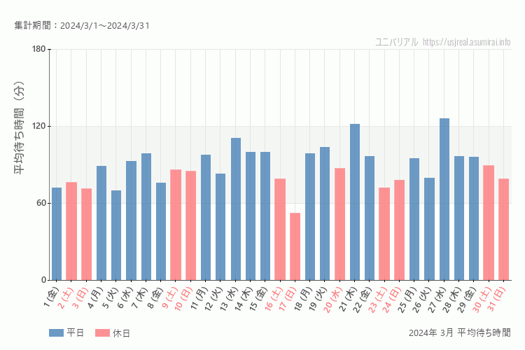 usj 今年2024年3月の平均待ち時間 最も空いていたのは2024-3-17 (日)、混雑したのが2024-3-27 (水)