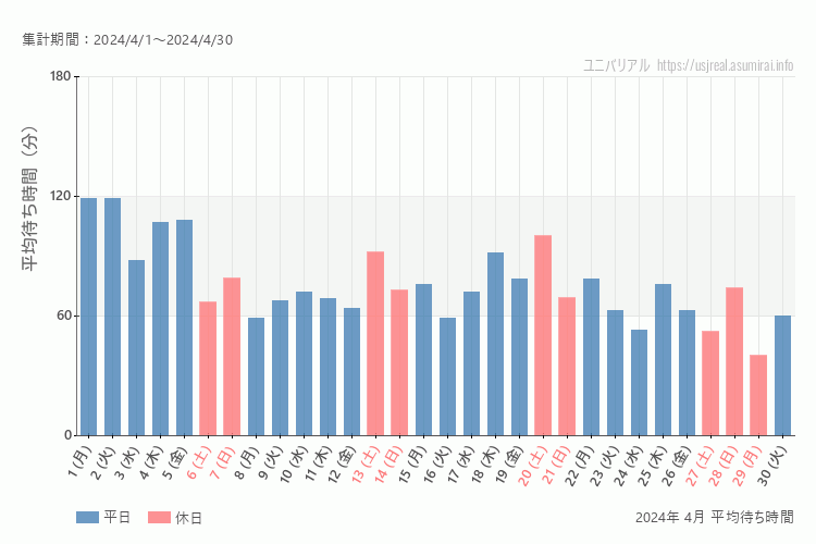 usj 今年2024年4月の平均待ち時間 最も空いていたのは2024-4-29 (月)、混雑したのが2024-4-1 (月)、2024-4-2 (火)