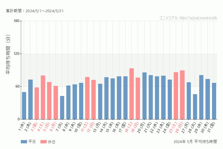 usj 今年2024年5月の平均待ち時間 最も空いていたのは2024-5-7 (火)、混雑したのが2024-5-18 (土)
