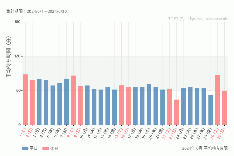 usj 今年2024年6月の平均待ち時間 最も空いていたのは2024-6-23 (日)、混雑したのが2024-6-1 (土)