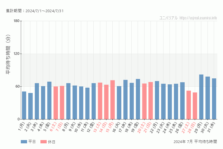 usj 今年2024年7月の平均待ち時間 最も空いていたのは2024-7-2 (火)、混雑したのが2024-7-29 (月)