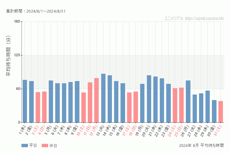 usj 今年2024年8月の平均待ち時間 最も空いていたのは2024-8-31 (土)、混雑したのが2024-8-13 (火)