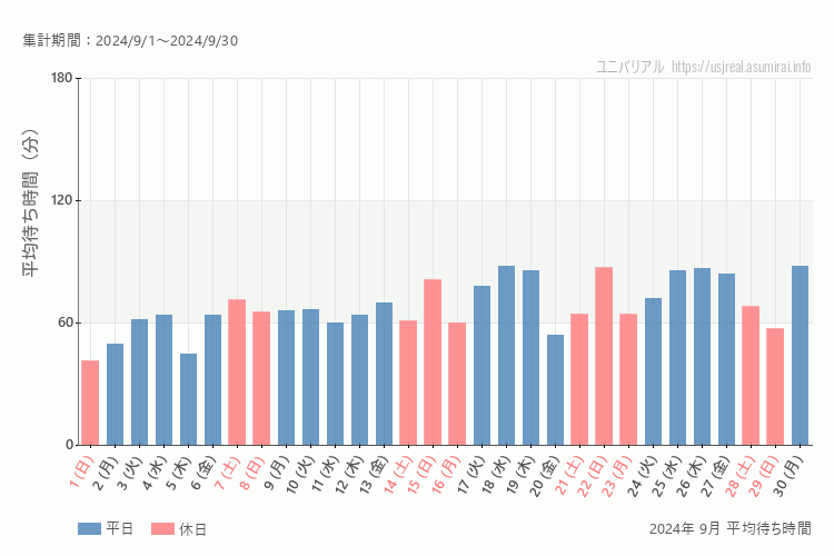 usj 今年2024年9月の平均待ち時間 最も空いていたのは2024-9-1 (日)、混雑したのが2024-9-18 (水)、2024-9-30 (月)