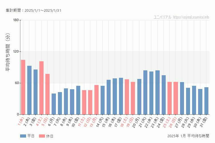 usj 今年2025年1月の平均待ち時間 最も空いていたのは2025-1-6 (月)、混雑したのが2025-1-1 (水)