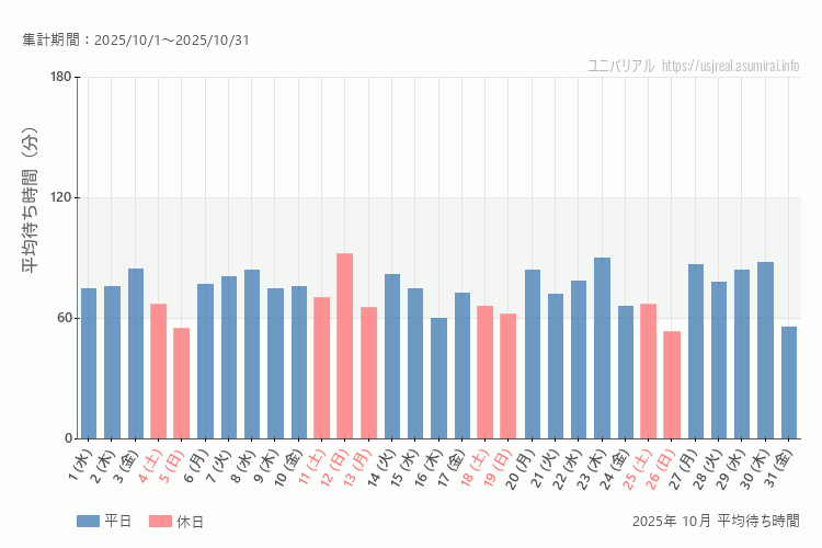 usj 今年2025年10月の平均待ち時間 最も空いていたのは2025-10-26 (日)、混雑したのが2025-10-12 (日)