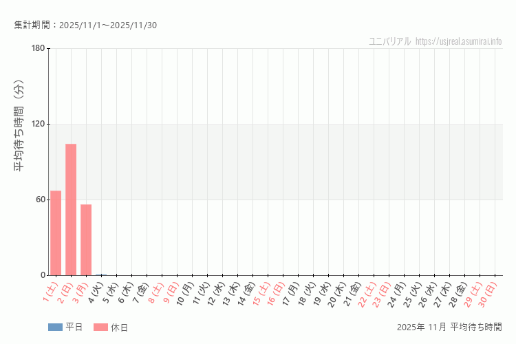usj 今年2025年11月の平均待ち時間 最も空いていたのは2025-11-1 (土)、混雑したのが2025-11-2 (日)