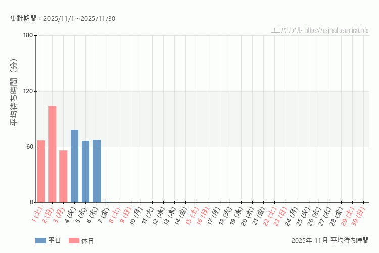 usj 今年2025年11月の平均待ち時間 最も空いていたのは2025-11-3 (月)、混雑したのが2025-11-2 (日)