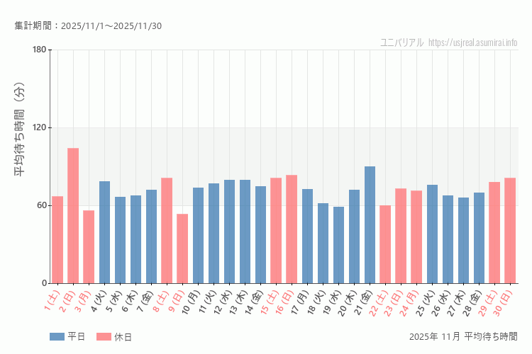 usj 今年2025年11月の平均待ち時間 最も空いていたのは2025-11-9 (日)、混雑したのが2025-11-2 (日)