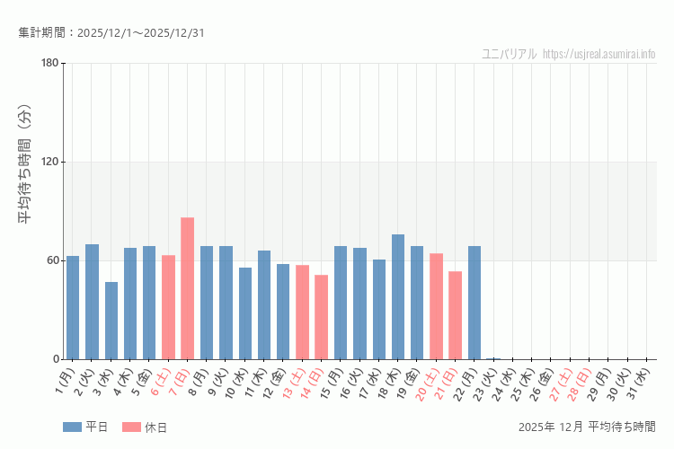 usj 今年2025年12月の平均待ち時間 最も空いていたのは2025-12-3 (水)、混雑したのが2025-12-7 (日)