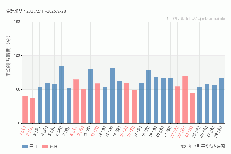 usj 今年2025年2月の平均待ち時間 最も空いていたのは2025-2-2 (日)、混雑したのが2025-2-6 (木)
