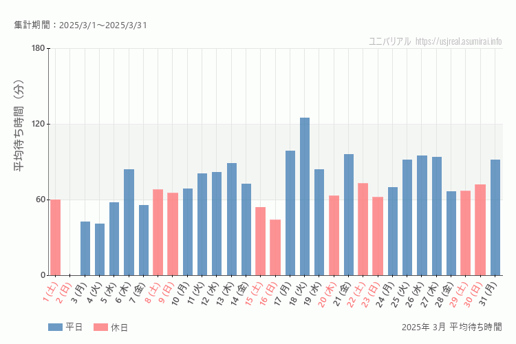 usj 今年2025年3月の平均待ち時間 最も空いていたのは2025-3-2 (日)、混雑したのが2025-3-18 (火)
