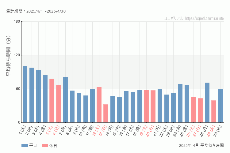 usj 今年2025年4月の平均待ち時間 最も空いていたのは2025-4-13 (日)、混雑したのが2025-4-1 (火)