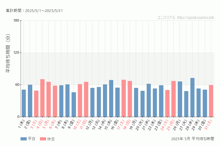 usj 今年2025年5月の平均待ち時間 最も空いていたのは2025-5-9 (金)、混雑したのが2025-5-28 (水)