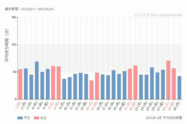 usj 今年2025年6月の平均待ち時間 最も空いていたのは2025-6-14 (土)、混雑したのが2025-6-28 (土)