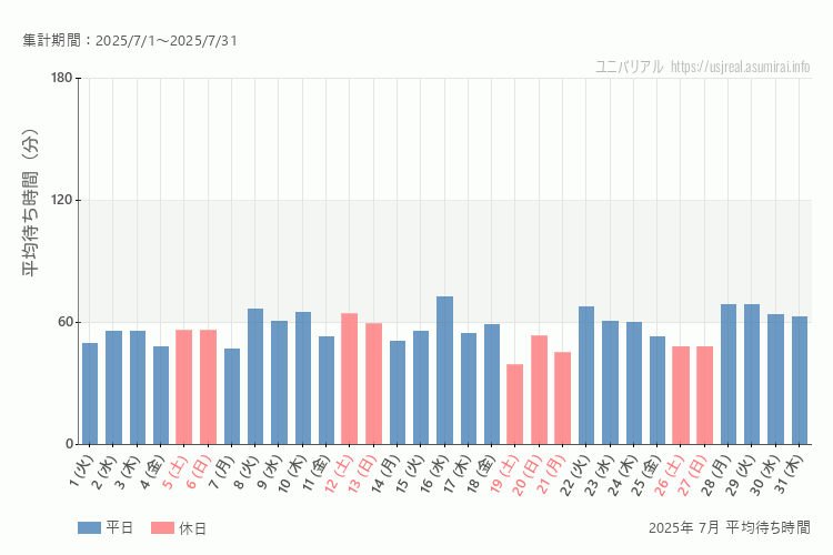 usj 今年2025年7月の平均待ち時間 最も空いていたのは2025-7-19 (土)、混雑したのが2025-7-16 (水)