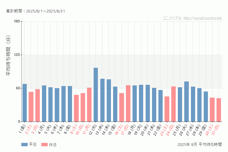 usj 今年2025年8月の平均待ち時間 最も空いていたのは2025-8-31 (日)、混雑したのが2025-8-12 (火)